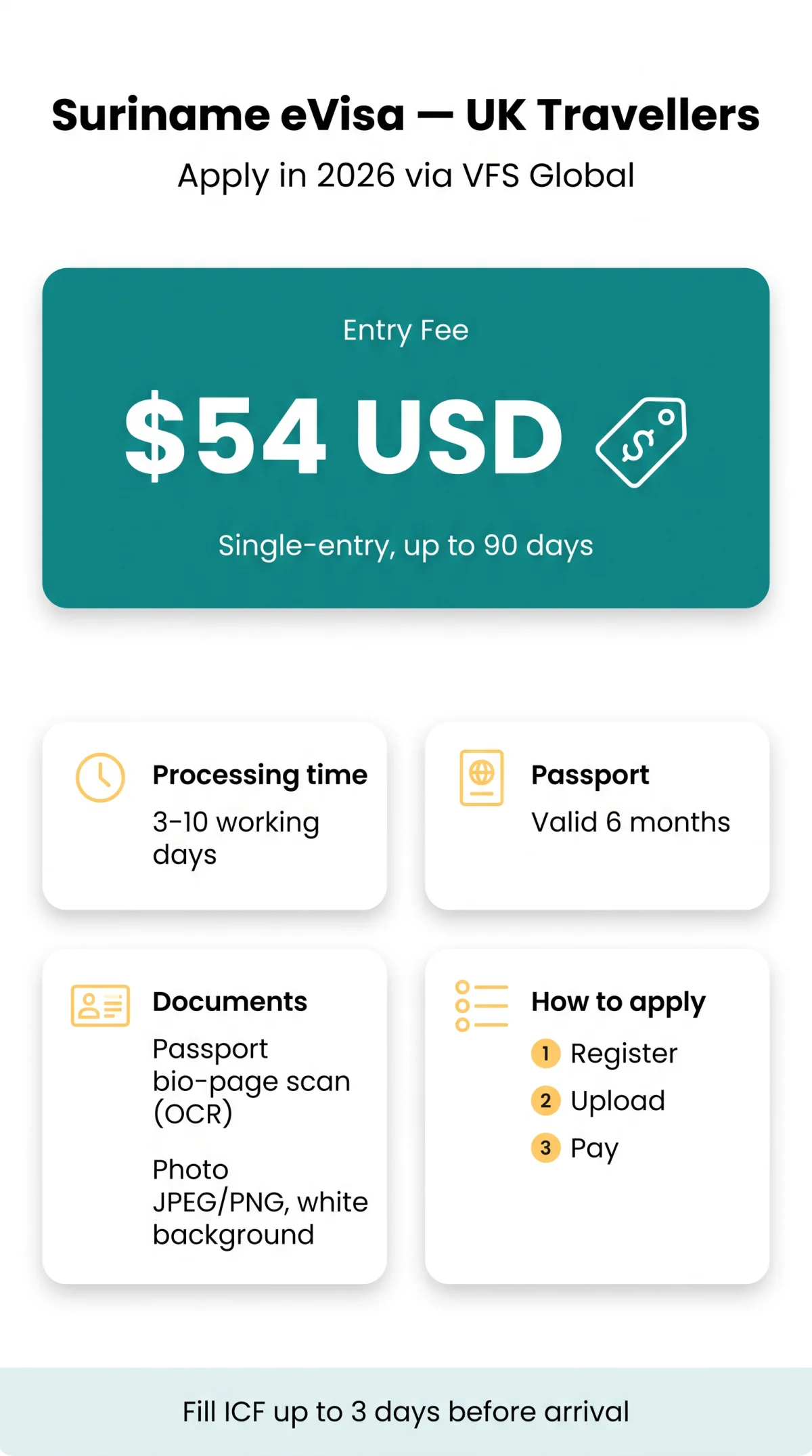 Infografika: eVisa Suriname: Complete Application Guide for UK Travellers (2026)