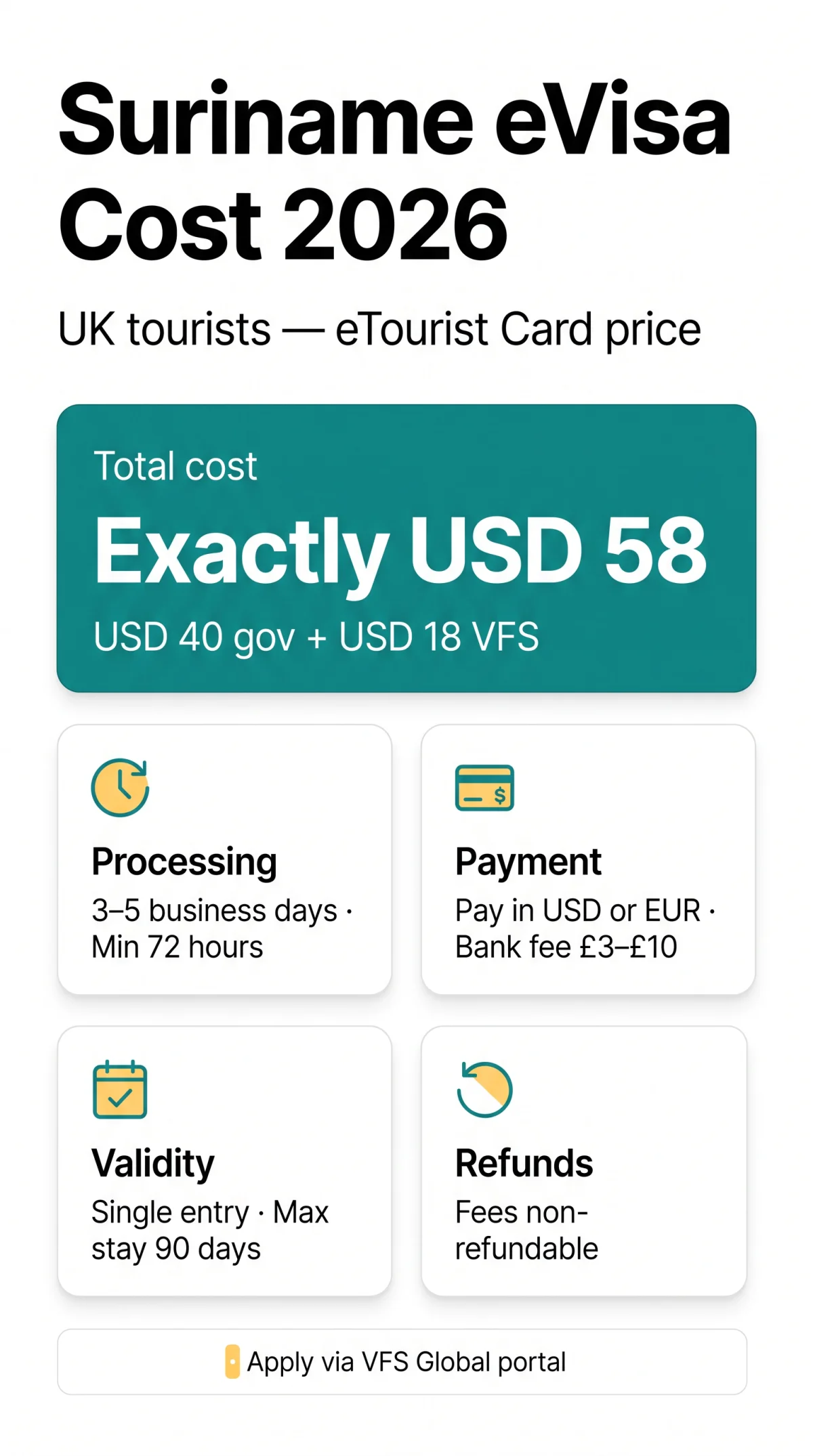 Infografika: How Much Is Suriname eVisa in 2026? Full Cost Breakdown for UK Tourists