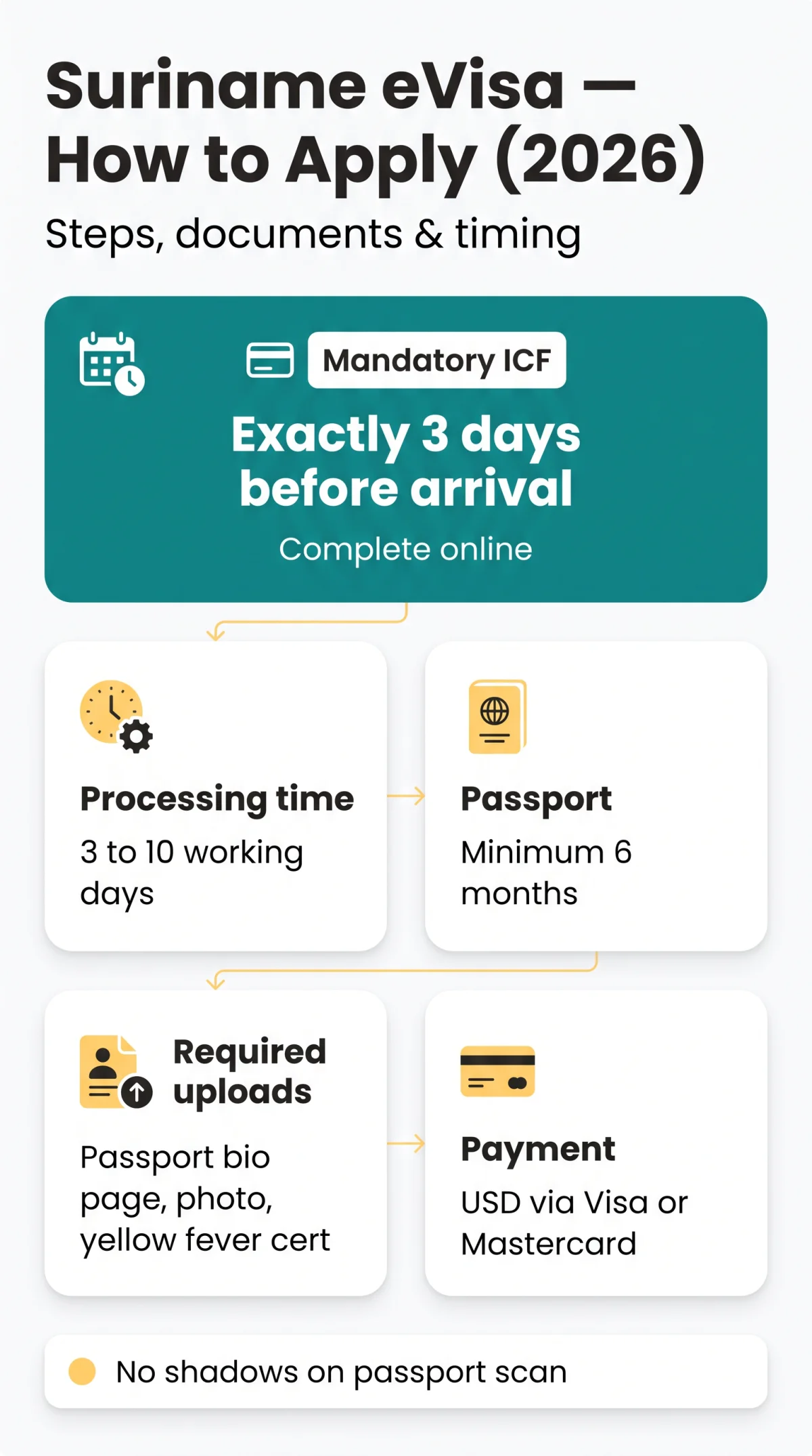 Infografika: How to Apply for Suriname eVisa: Complete Step-by-Step Guide (2026)