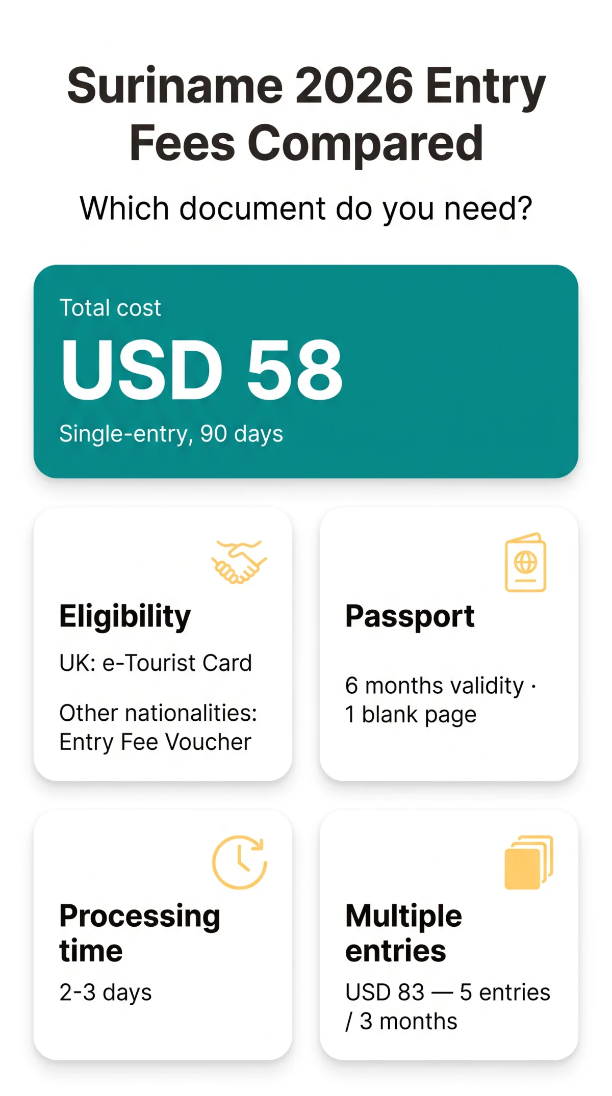 Infografika: Suriname e-Tourist Card Cost vs Entry Fee Voucher: Which Document Do You Need in 2026?