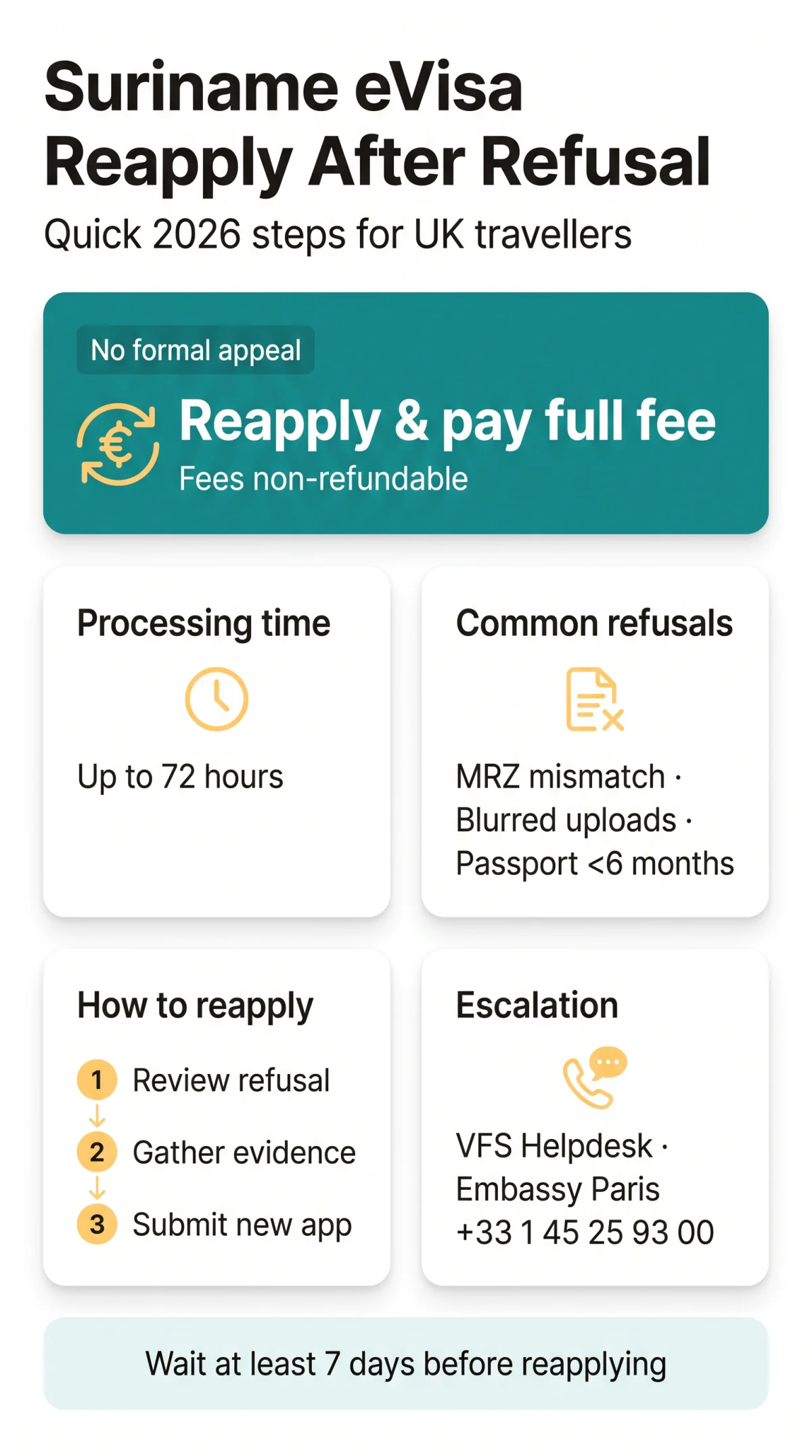 Infografika: Suriname eVisa Appeal: How to Reapply After Refusal (2026 Guide)