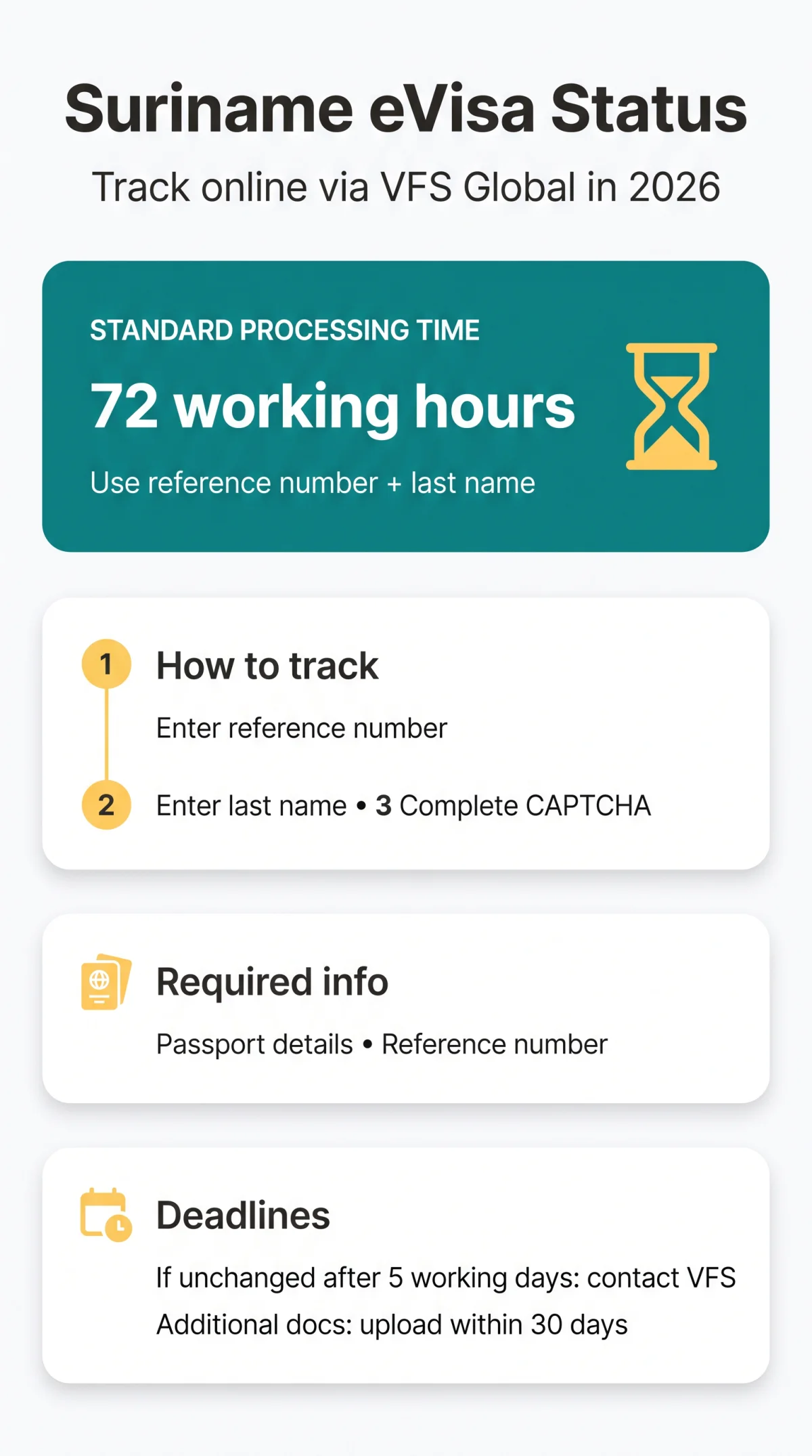 Infografika: Suriname eVisa Application Status: How to Track It Online Using VFS Global in 2026