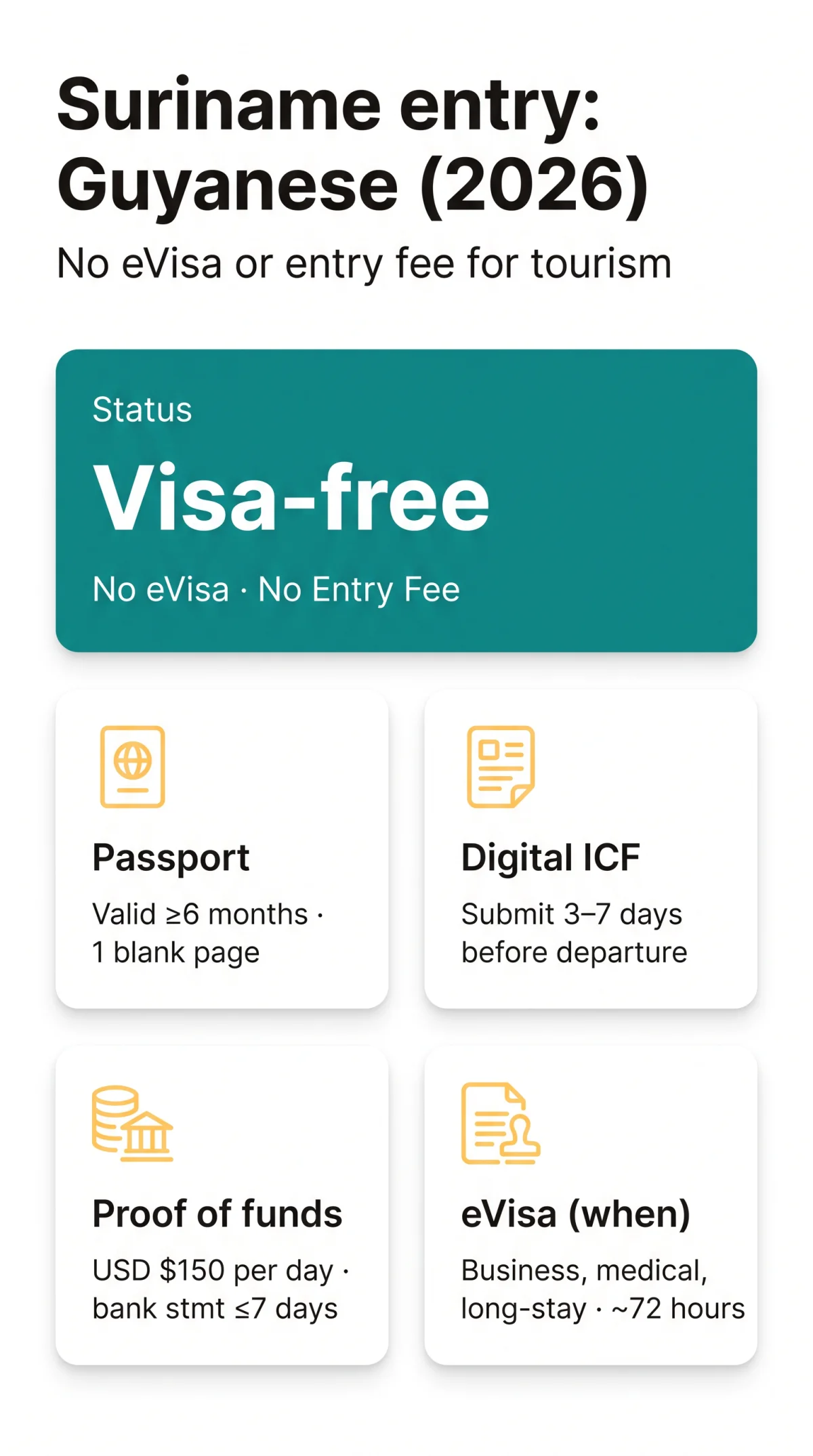 Infografika: Suriname eVisa for Guyana Citizens — Entry Requirements in 2026