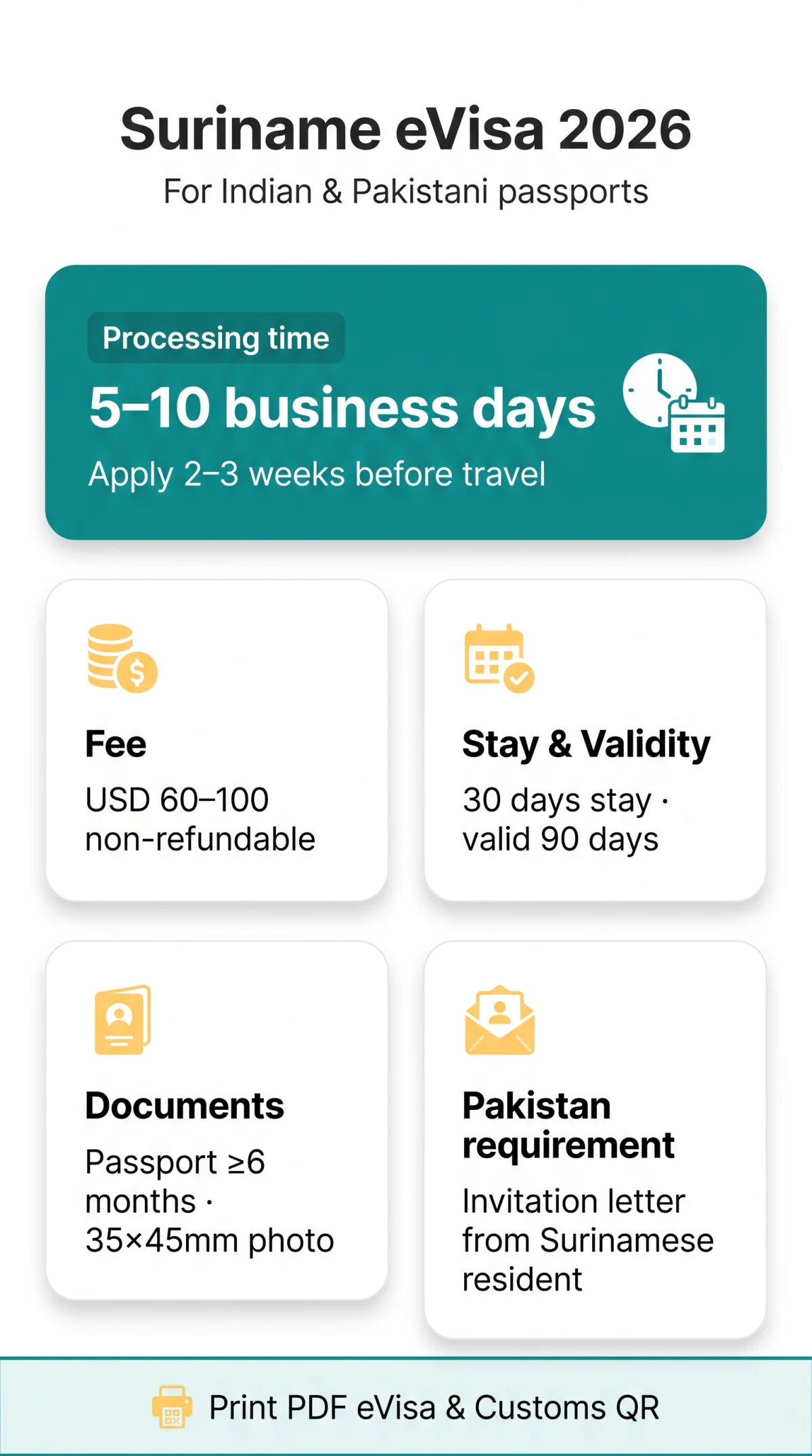 Infografika: Suriname eVisa for Indians and Pakistanis in 2026 — Requirements, Fees & Step-by-Step Process