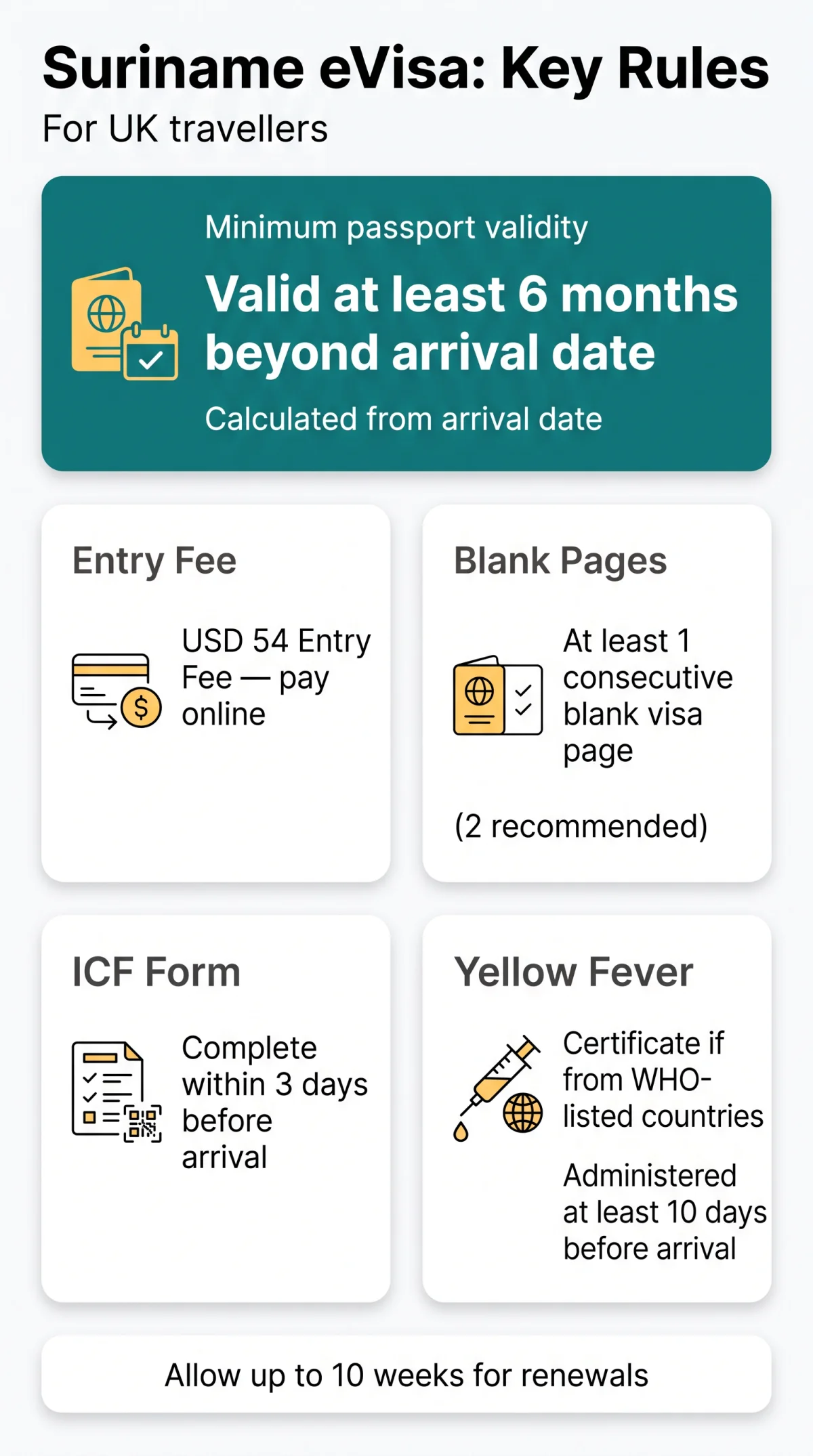 Infografika: Suriname eVisa Passport Validity, Blank Pages & Yellow Fever Rules 2026