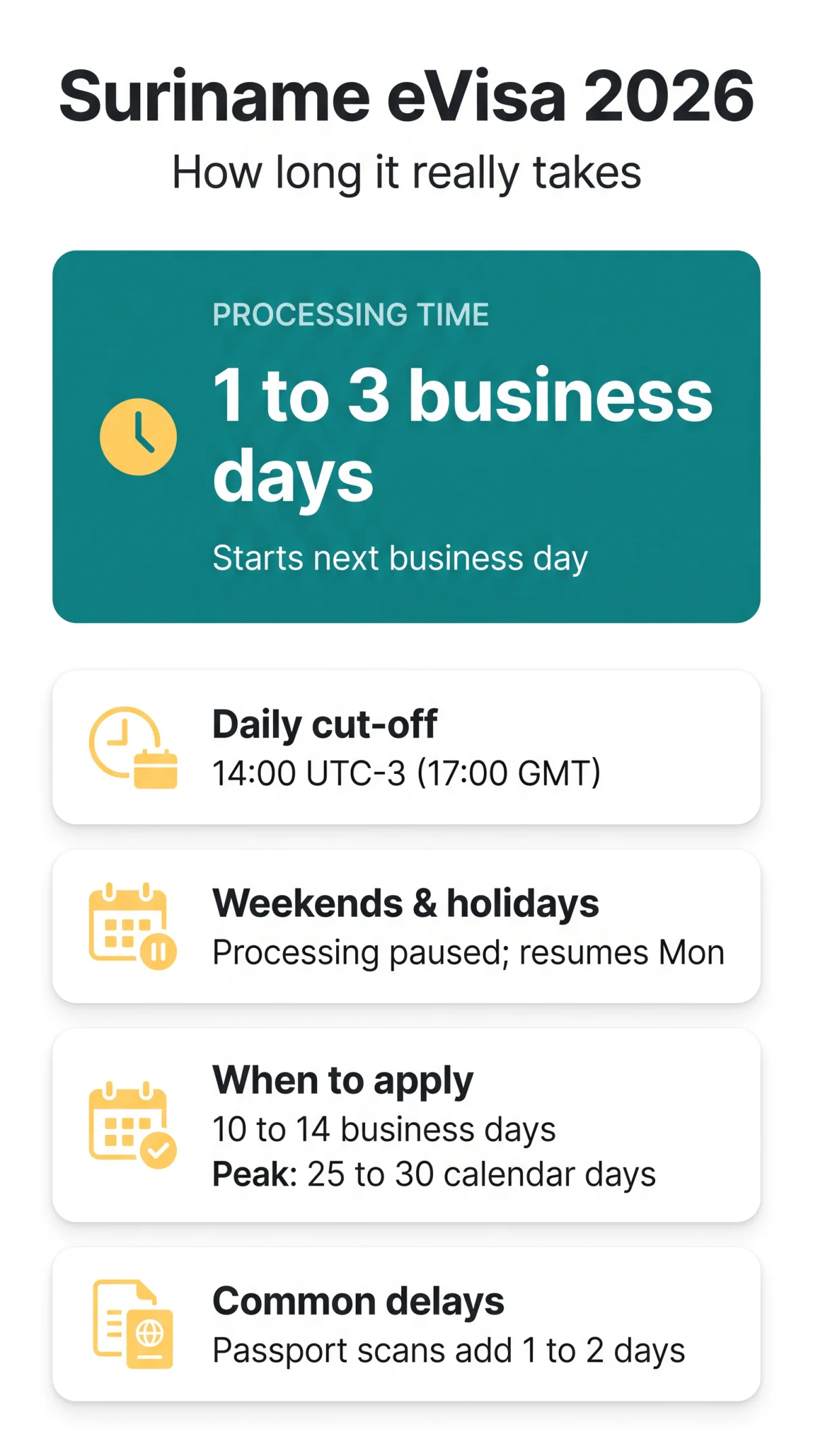 Infografika: Suriname eVisa Processing Time in 2026: How Long It Really Takes