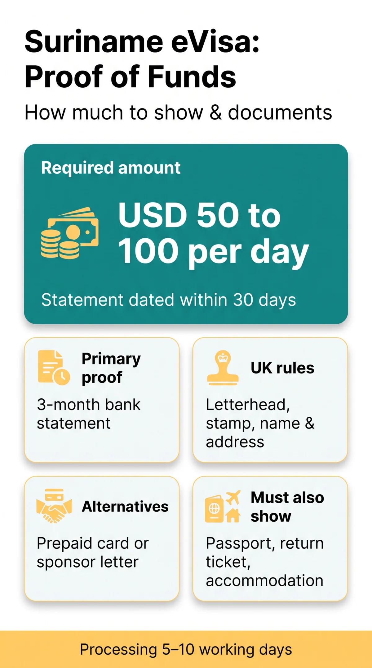 Infografika: Suriname eVisa Proof of Funds: How Much Money to Show & Documents Needed (2026)