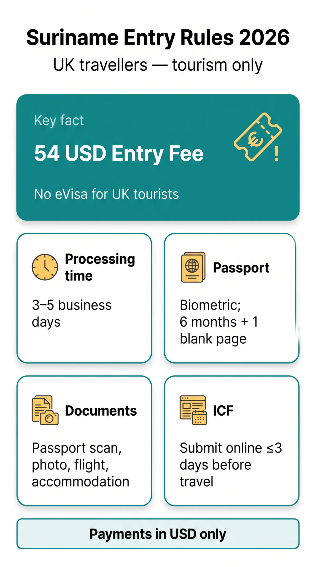Infografika: Suriname eVisa Requirements 2026 — Complete Eligibility & Application Guide for UK Travellers
