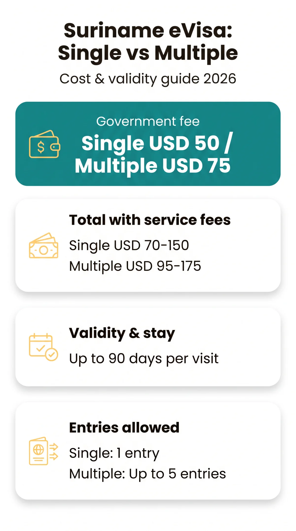 Infografika: Suriname eVisa Single vs Multiple Entry: Cost & Validity Guide 2026