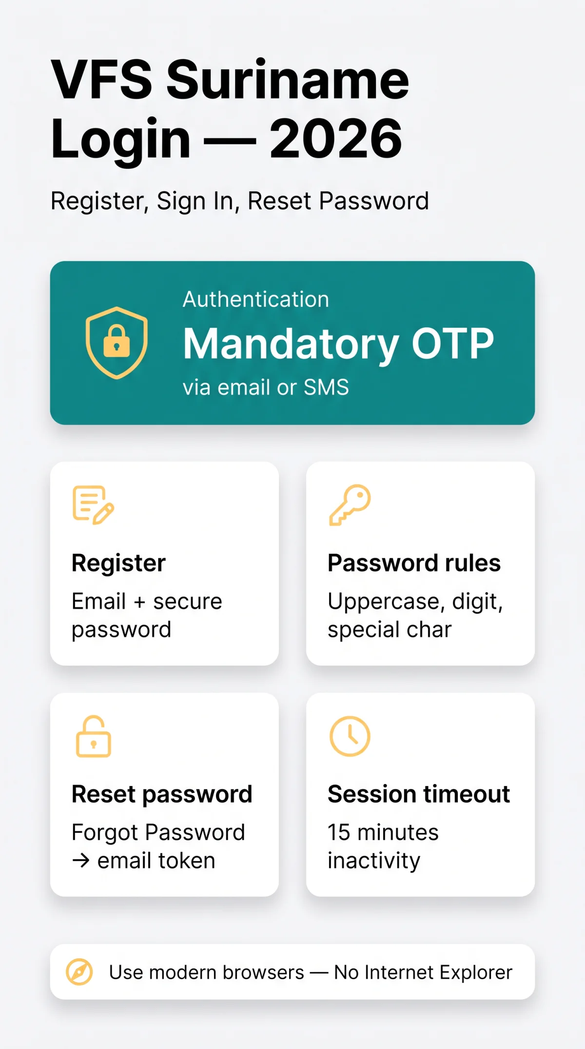 Infografika: VFS Suriname Login: How to Access Your Account, Register & Reset Your Password in 2026
