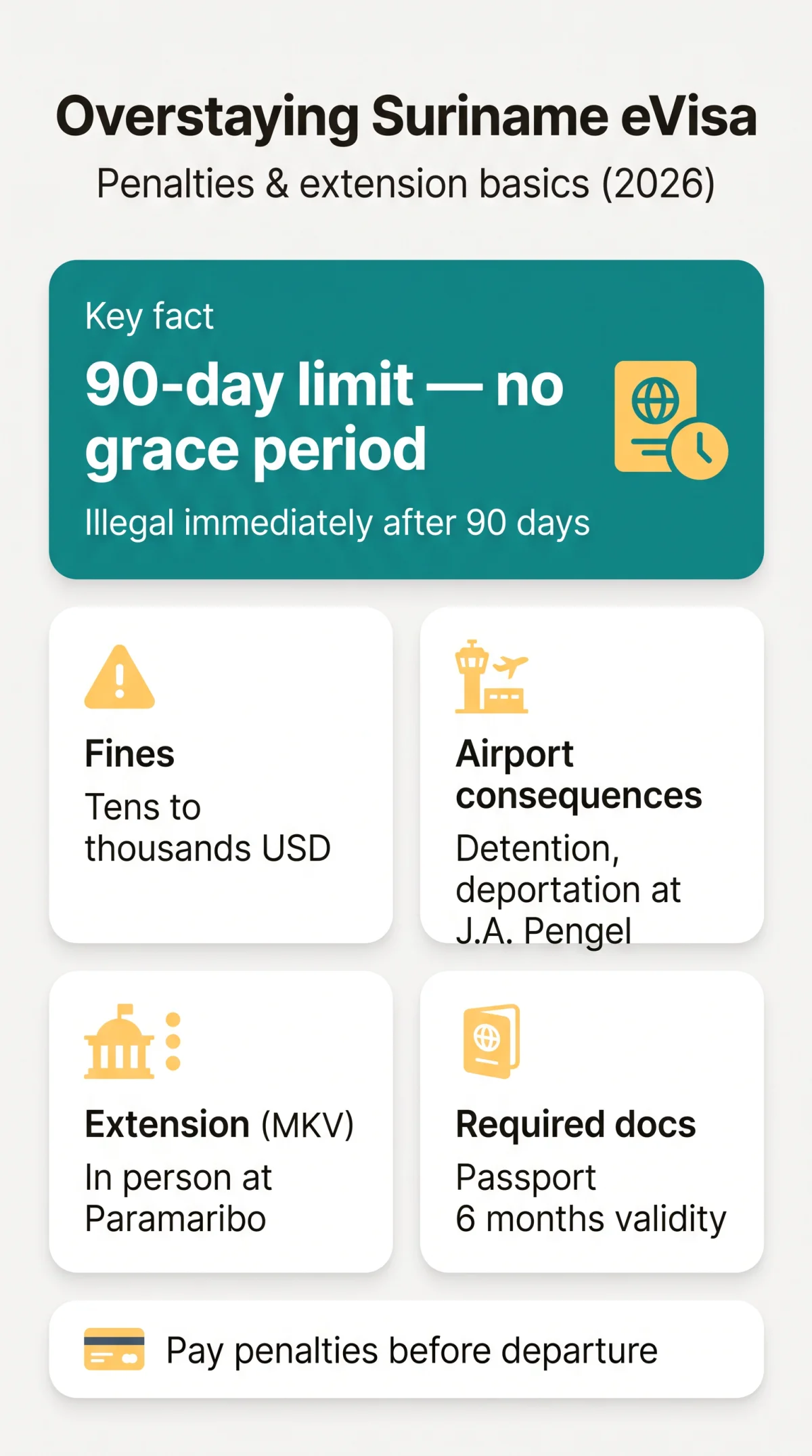 Infografika: What Happens If I Overstay My Suriname eVisa — Penalties and Extension Rules for 2026