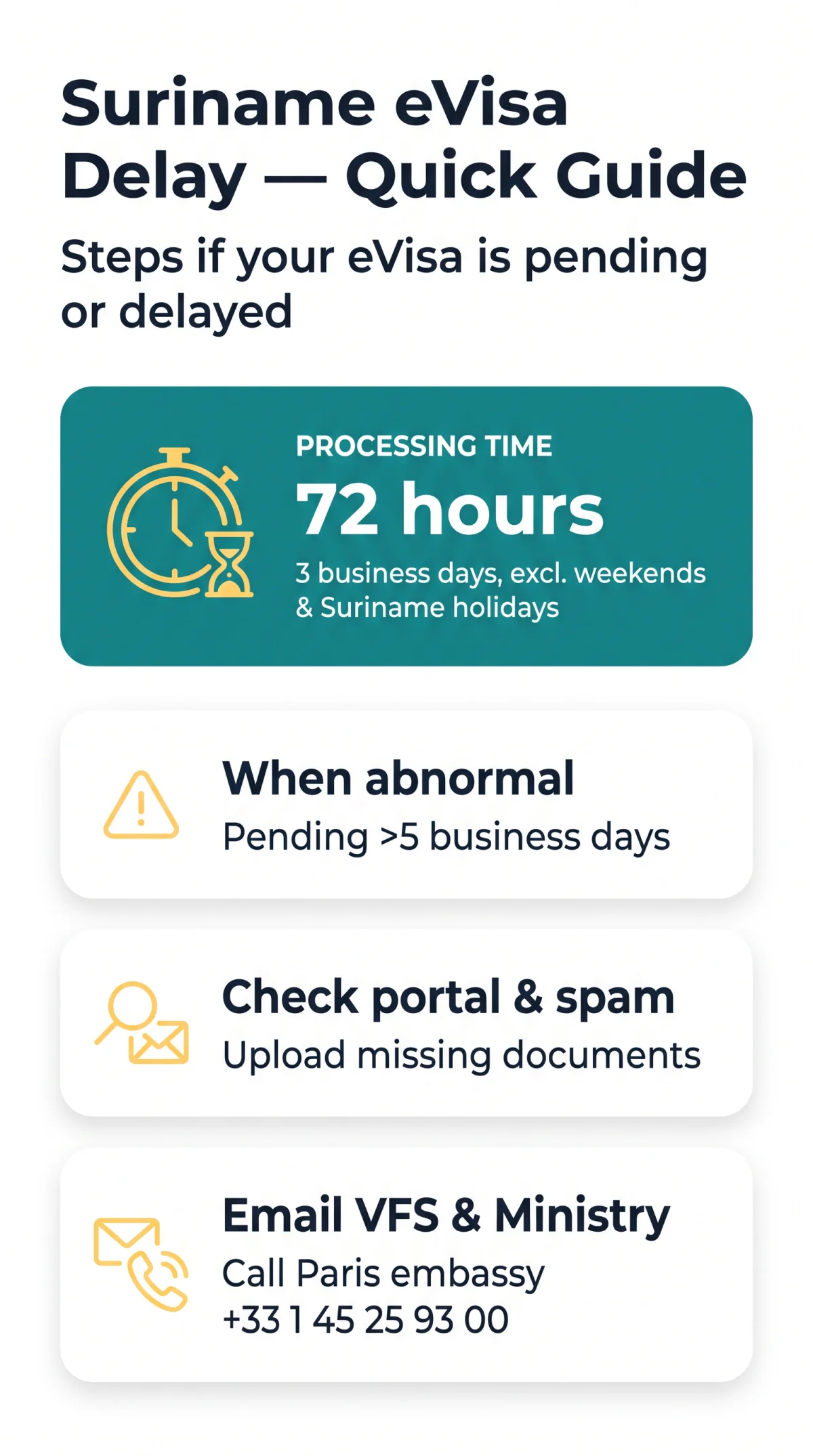 Infografika: What to Do When Your Suriname eVisa Is Delayed (2026 Guide)